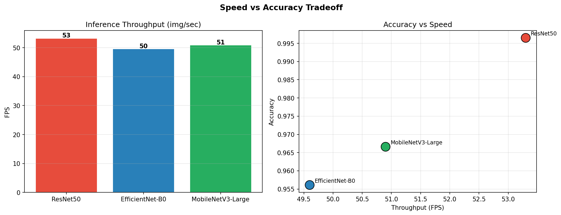 Speed vs Accuracy